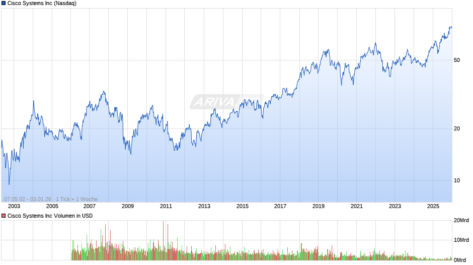Cisco Systems Chart
