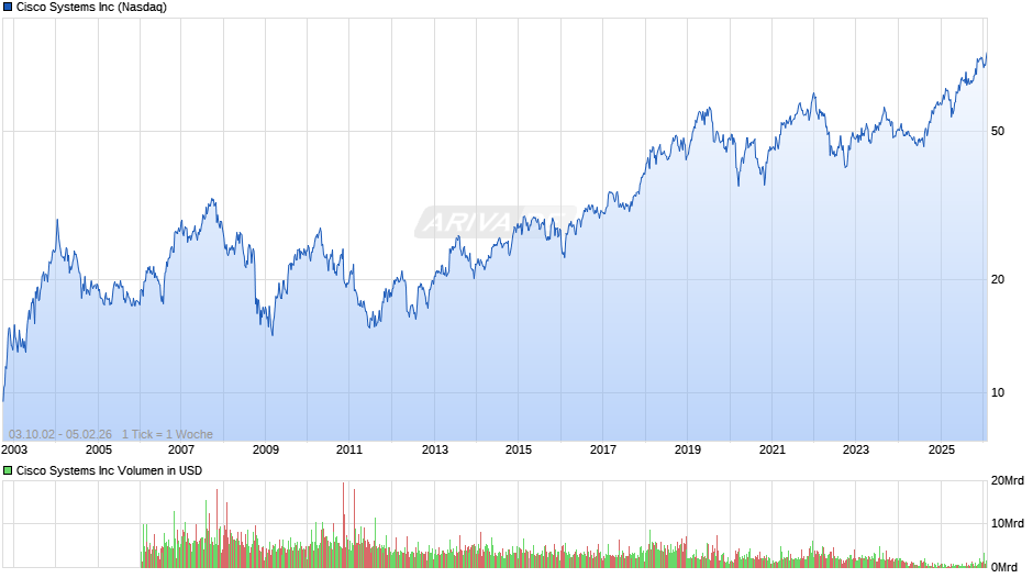 Cisco Systems Chart