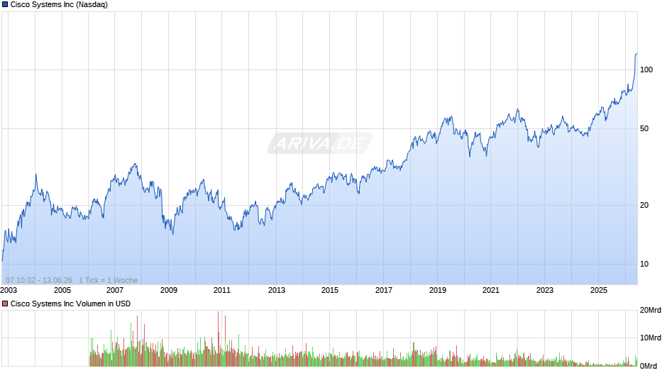 Cisco Systems Chart