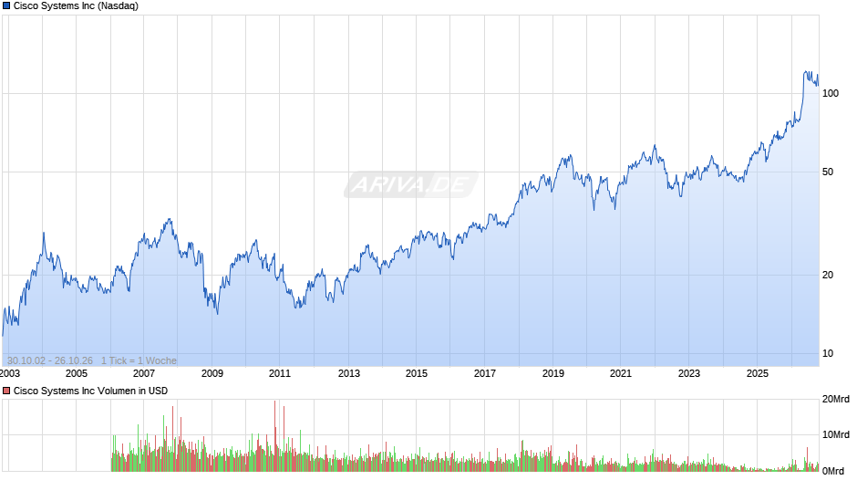 Cisco Systems Chart