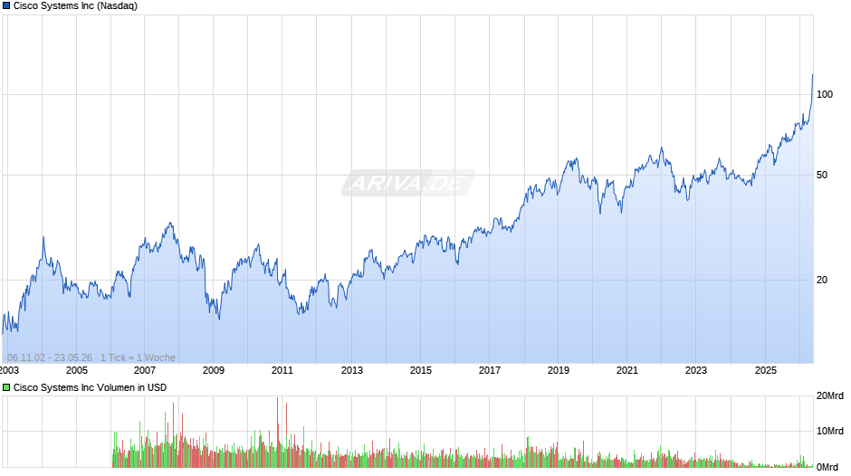 Cisco Systems Chart