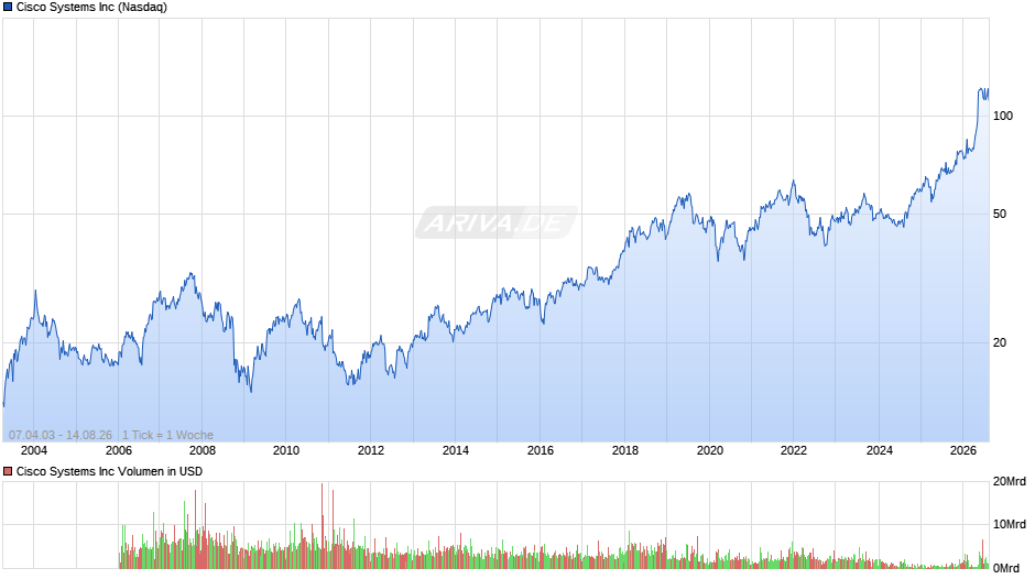 Cisco Systems Chart