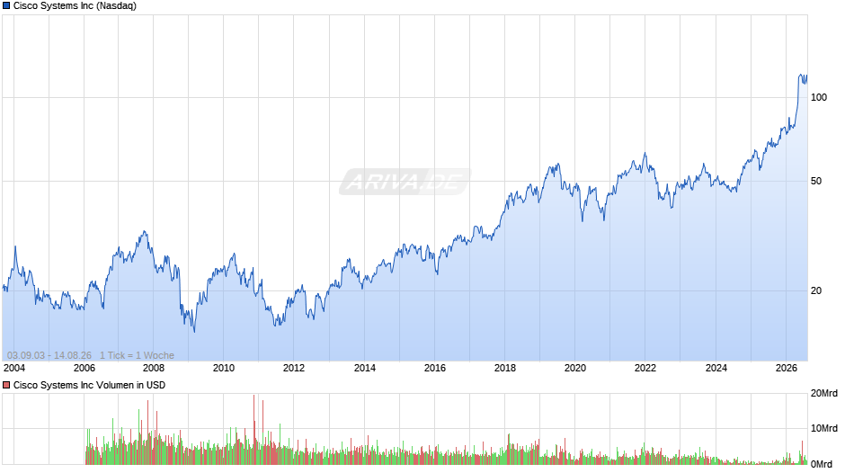 Cisco Systems Chart