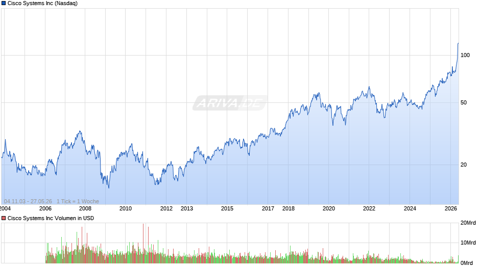 Cisco Systems Chart