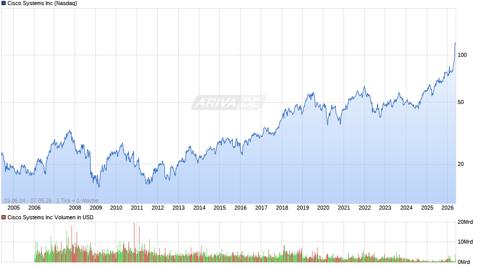 Cisco Systems Chart