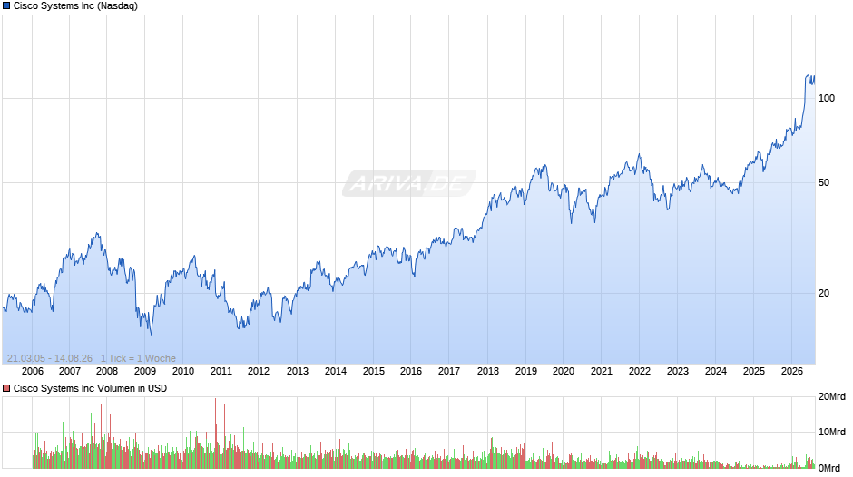 Cisco Systems Chart