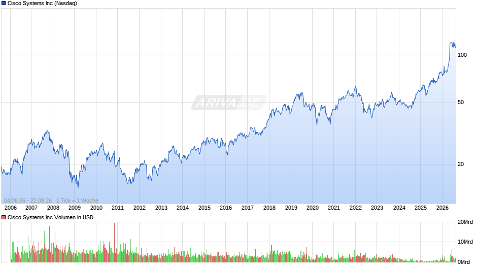 Cisco Systems Chart