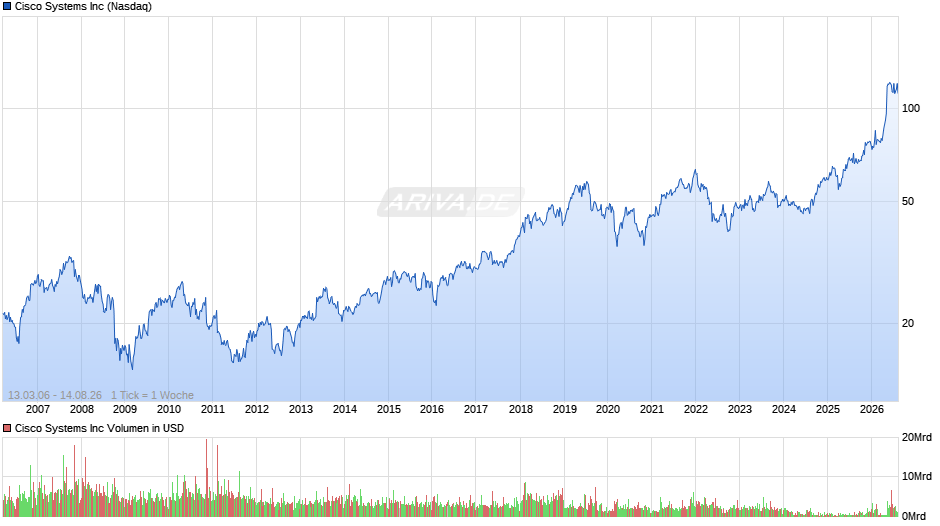Cisco Systems Chart