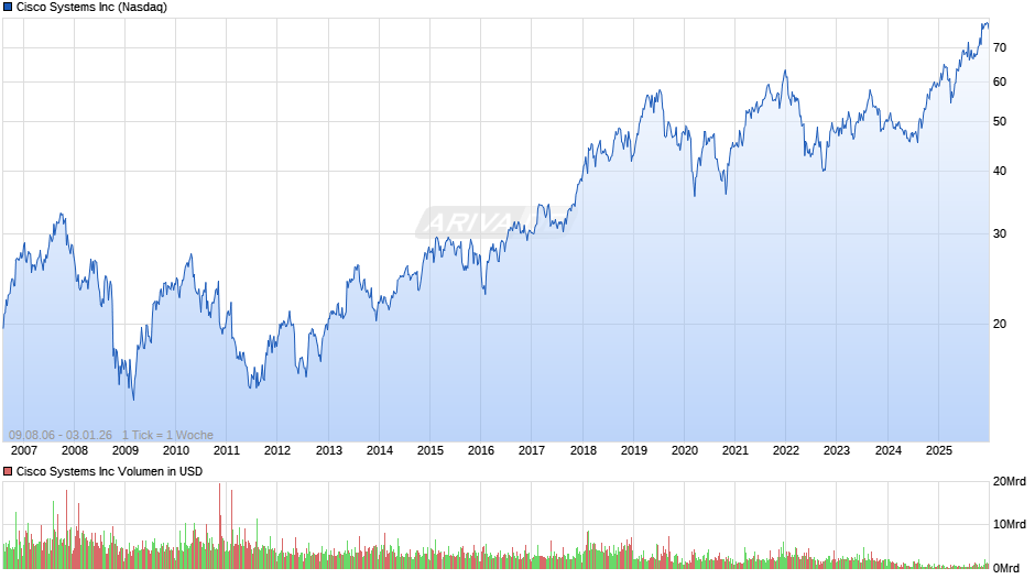 Cisco Systems Chart