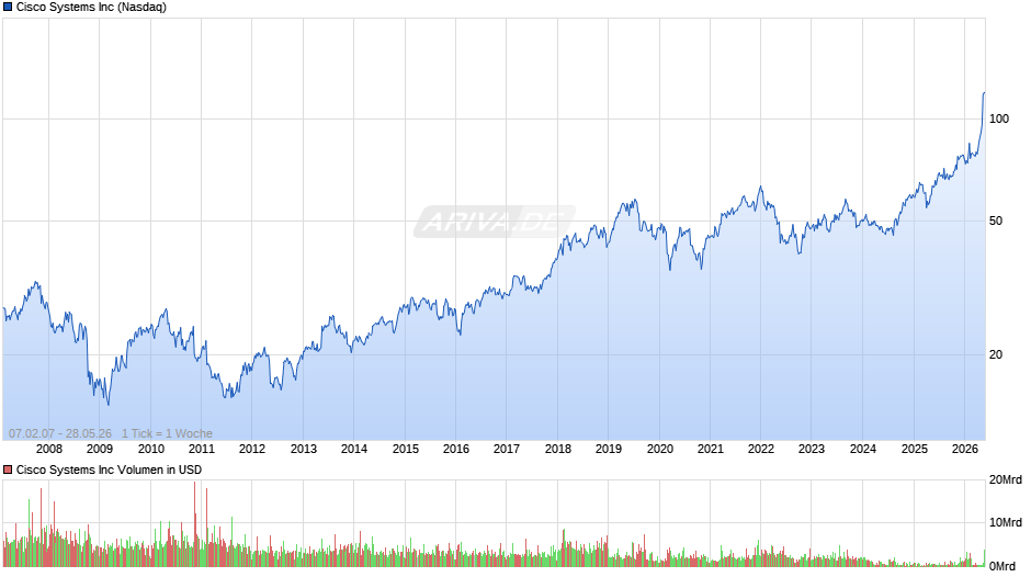 Cisco Systems Chart