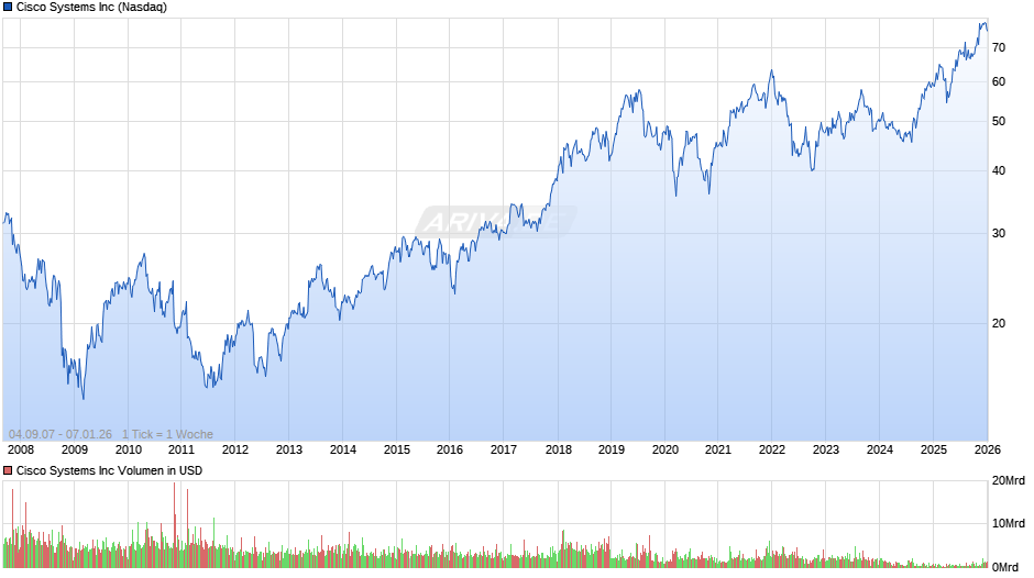 Cisco Systems Chart
