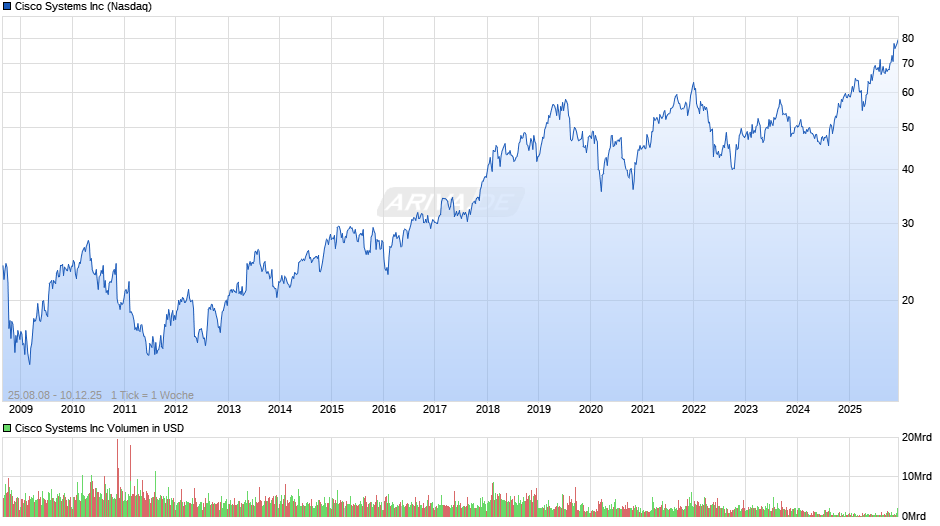 Cisco Systems Chart