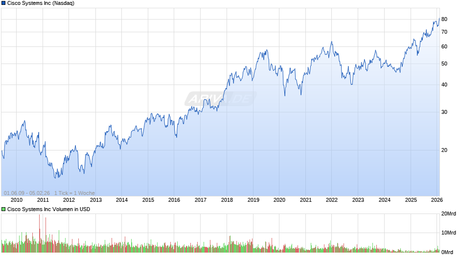 Cisco Systems Chart