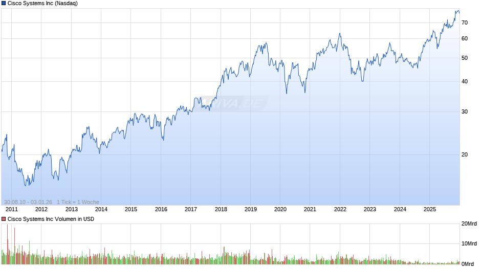 Cisco Systems Chart