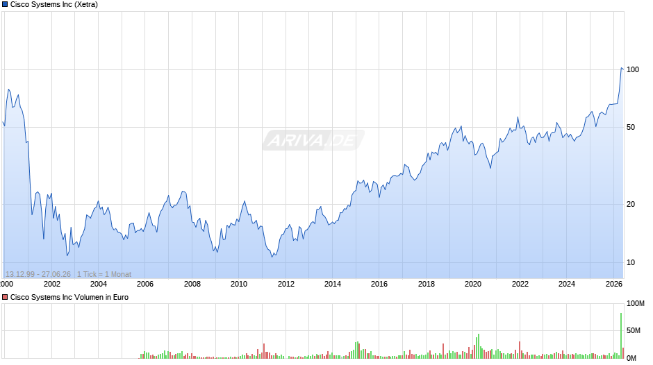 Cisco Systems Chart