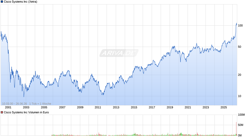 Cisco Systems Chart