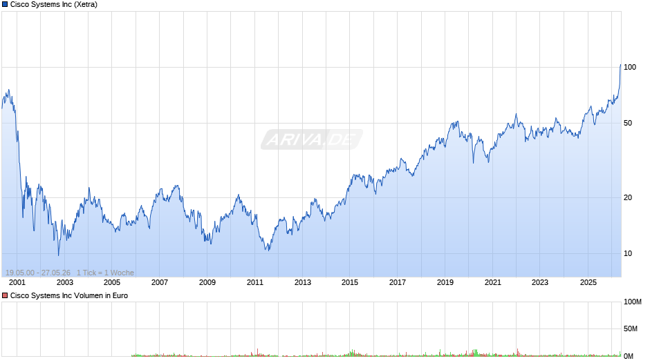 Cisco Systems Chart