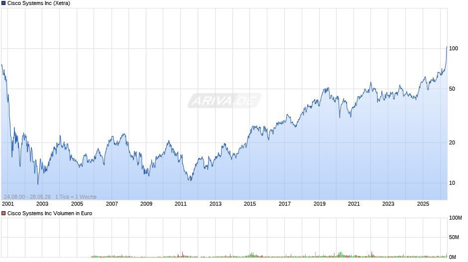 Cisco Systems Chart
