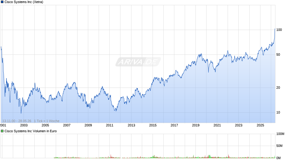 Cisco Systems Chart