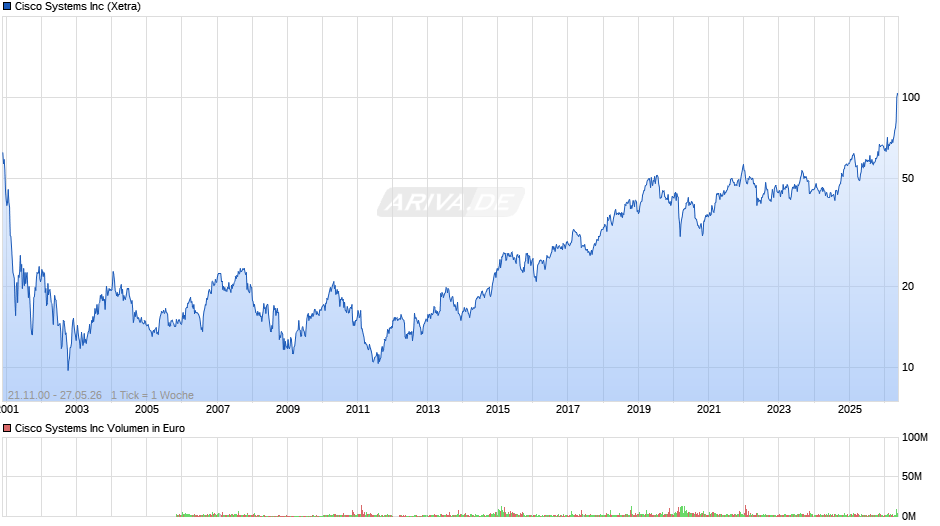 Cisco Systems Chart