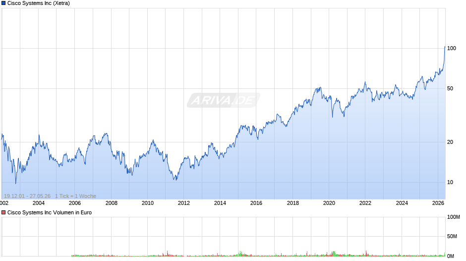 Cisco Systems Chart
