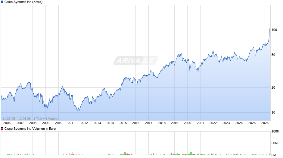 Cisco Systems Chart