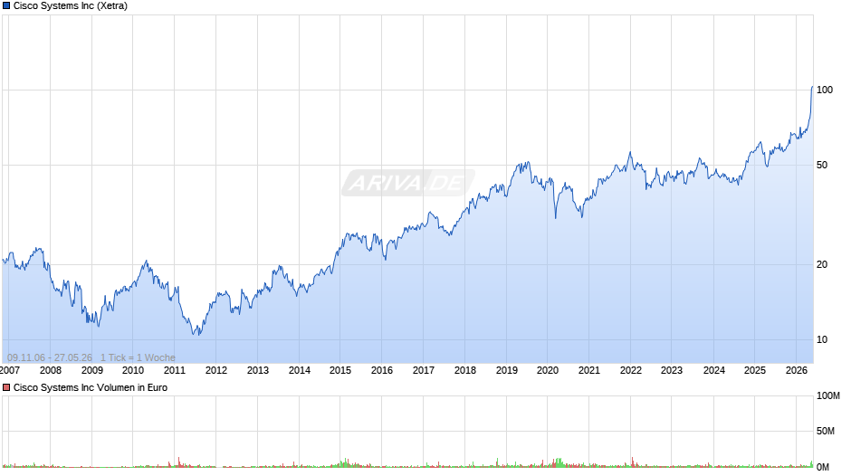 Cisco Systems Chart