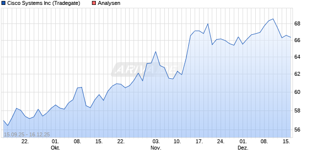 Cisco Systems Inc Aktie