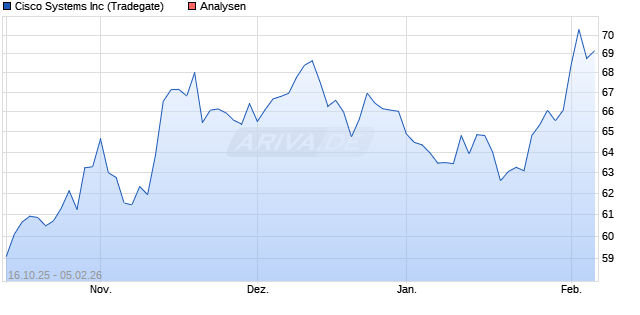 Cisco Systems Inc Aktie