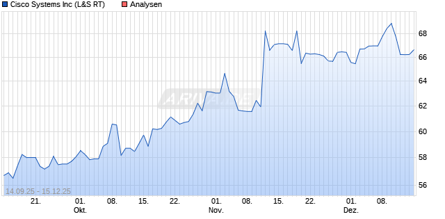 Cisco Systems Inc Aktie