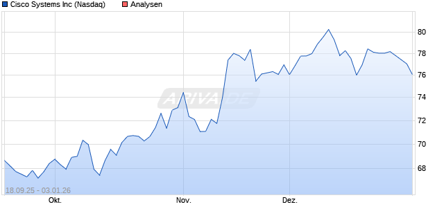 Cisco Systems Inc Aktie