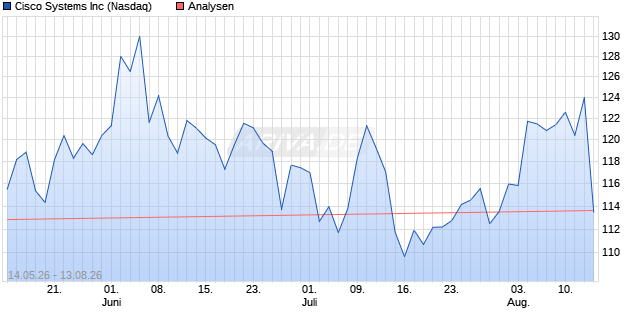 Cisco Systems Aktie