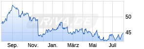 Cisco Systems Inc. Chart