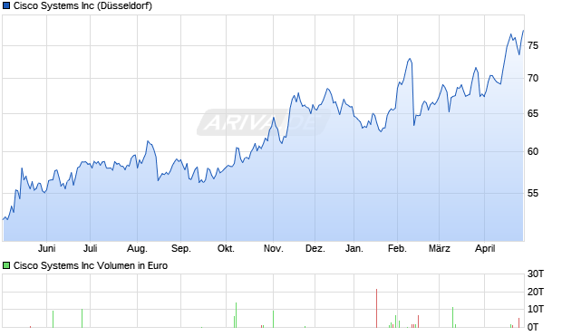 Cisco Systems Aktie Chart