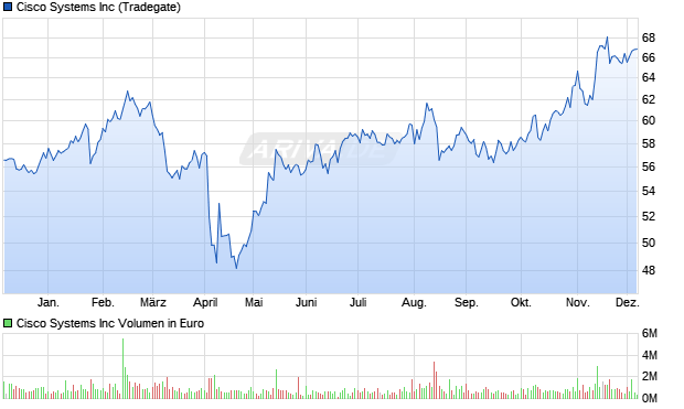 Cisco Systems Aktie Chart
