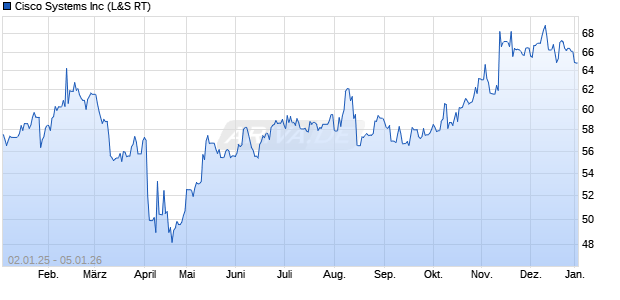 Cisco Systems Aktie Chart