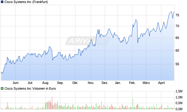 Cisco Systems Aktie Chart