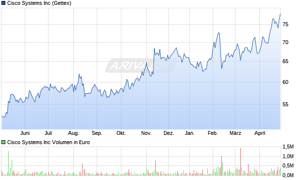 Cisco Systems Aktie Chart
