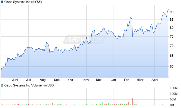 Cisco Systems Aktie Chart