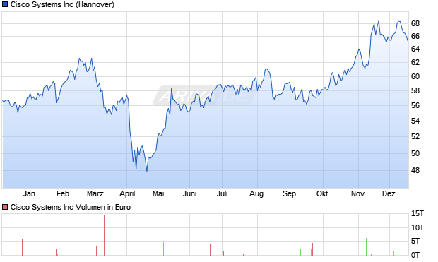 Cisco Systems Aktie Chart