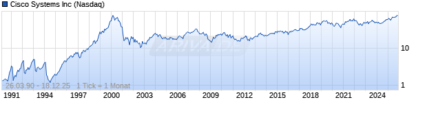 Chart Cisco Systems Inc.