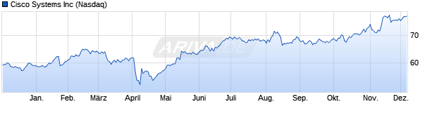 Chart Cisco Systems Inc.