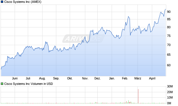 Cisco Systems Aktie Chart
