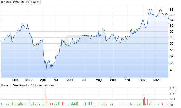 Cisco Systems Aktie Chart