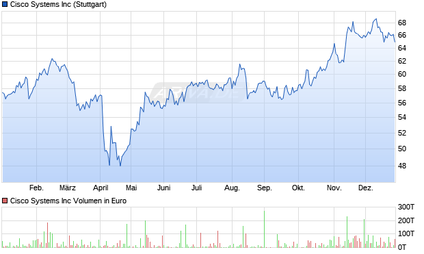 Cisco Systems Aktie Chart