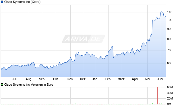 Cisco Systems Aktie Chart