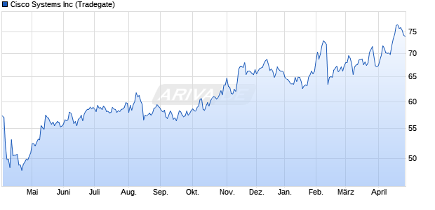 Cisco Systems Aktie Chart