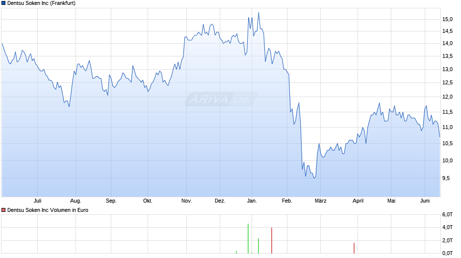 Dentsu Soken Chart