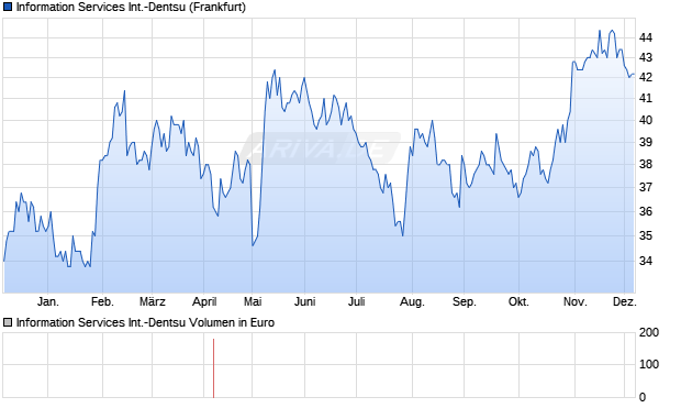 Information Services International-Dentsu Aktie Chart