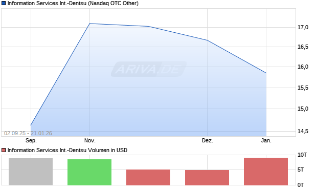 Information Services International-Dentsu Aktie Chart